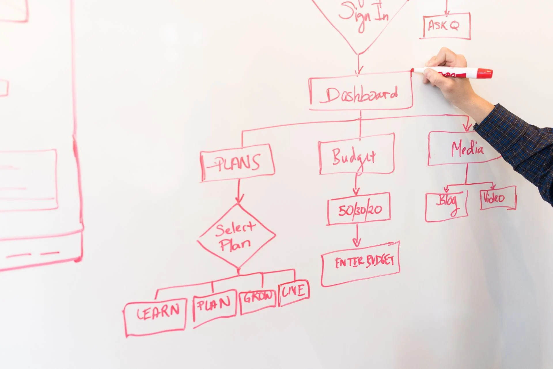 A hand drawing a flowchart on a whiteboard